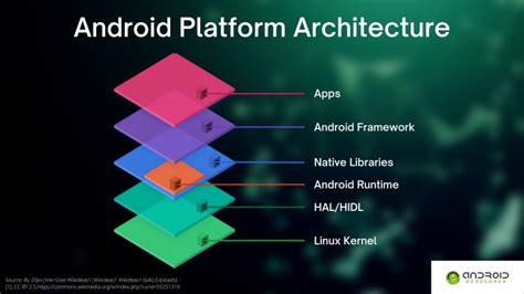 How The Android Platform Architecture Works