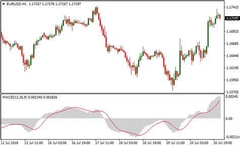 MACD Metatrader 4 Forex Indicator