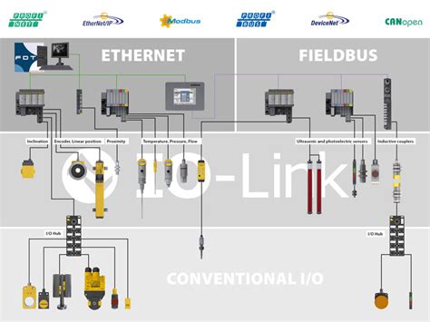 Io Link Turck Your Global Automation Partner