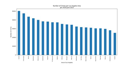 Analysis of Los Angeles crime data from 2020-2023 | Kyle Zweng