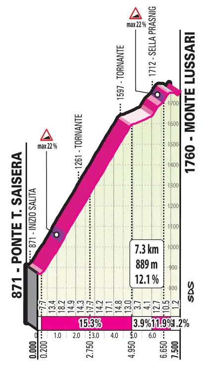 Giro Ordre Et Horaires De D Part Du Clm Videos De Cyclisme