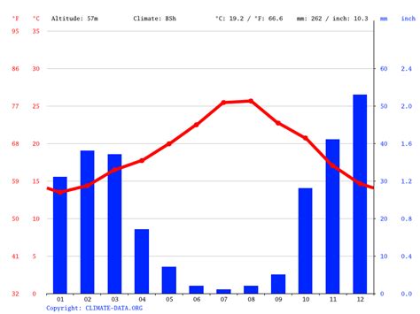 Climate Taghazout تغازوت: Temperature, Climograph, Climate table for ...