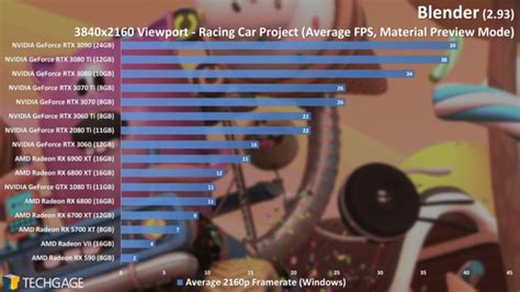 Mid Gpu Rendering Performance Arnold Blender Keyshot