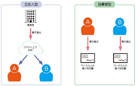 電子署名には2つのタイプがある！ 立会人型と当事者型の違いとは？ 窓の杜