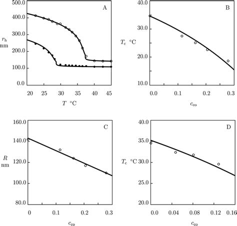 A Hydrodynamic Radius Rh Of Microgel Particles Versus Temperature T