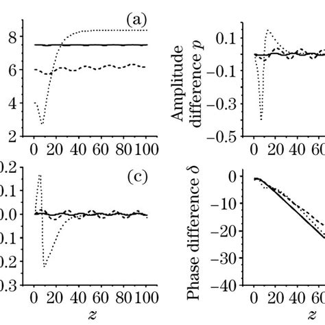 Perturbative Evolution Of A Two Soliton Separation ∆ B Amplitude