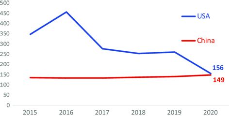 Fdi Inflows In China And The United States Usd Billion Source Unctad