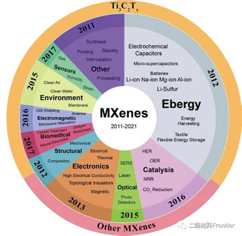 宽频柔性吸波薄膜连续界面与磁化增强策略组装MXene rGO CoNi复合薄膜 知乎