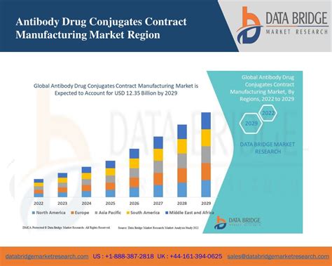 Ppt Antibody Drug Conjugates Contract Manufacturing Market Powerpoint