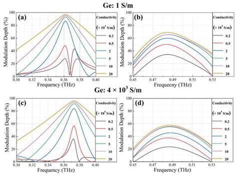 Nanomaterials Free Full Text Multifield Controlled Terahertz Hybrid