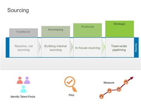 Your Roadmap To Become A Strategic Talent Acquisition Organization