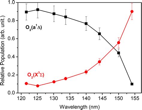 Vacuum Ultraviolet Photodissociation Of Sulfur Dioxide And Its