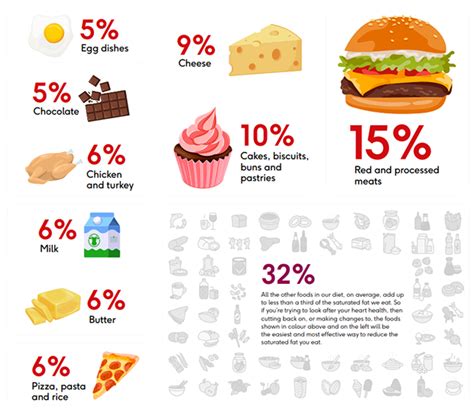 Saturated Fat Infographic