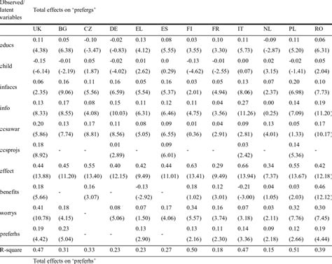 Standardised Total Direct And Indirect Effects T Values In