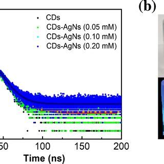 A The Fluorescence Spectra Of Cds With Different Concentrations Of