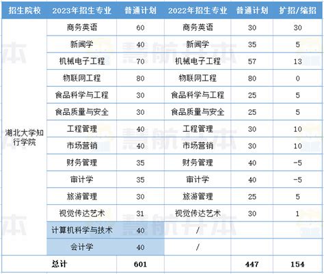 2023年湖北专升本｜民办院校招生专业及人数对比！ 知乎