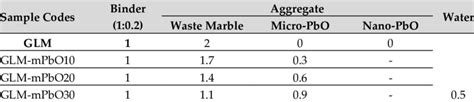 Mixing ratios of the mortar samples. | Download Scientific Diagram