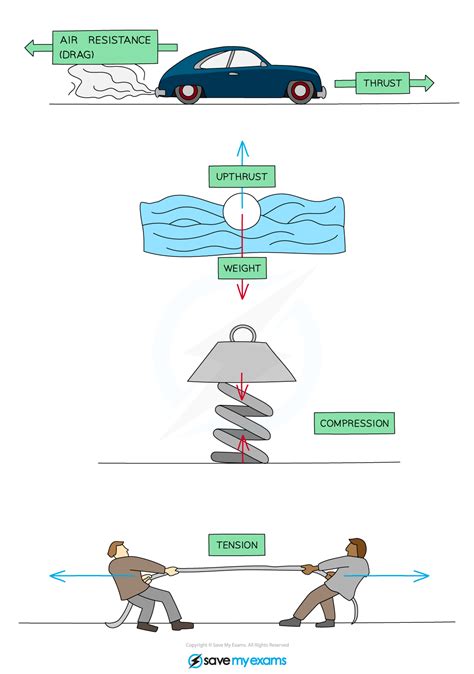 Force Types