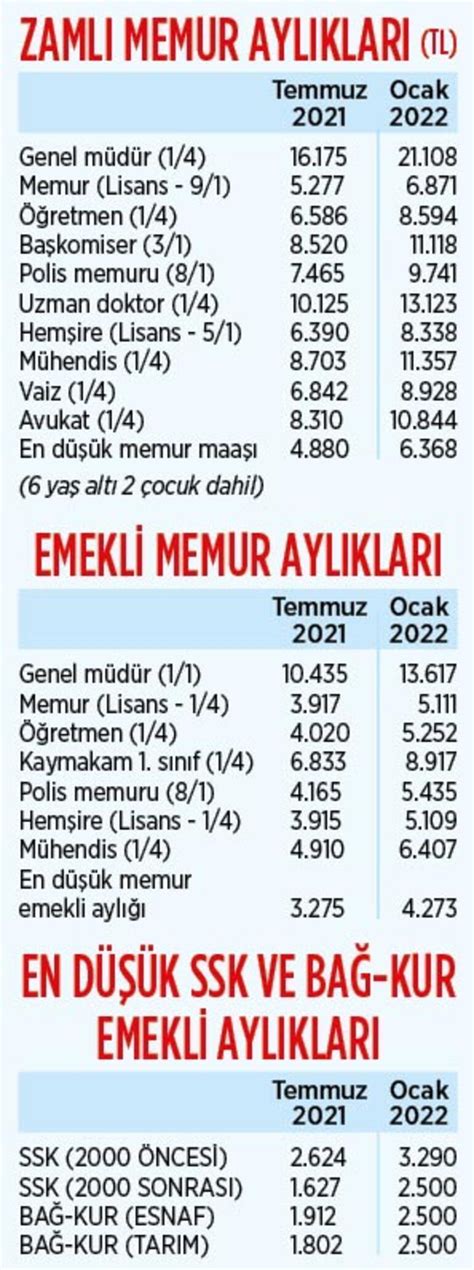 Emekli SSK Bağ Kur maaşı zammı oranı 2022 Zamlı emekli maaşları ne