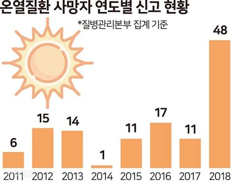 아픈 곳 없던 30대 취준생은 왜 폭염으로 숨졌나