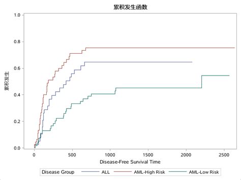 Adjusted Cumulative Incidence Curve With Proc Phreg Sas Support