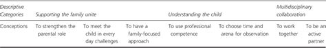 Table 1 From Public Health Nurses Conceptions Of Their Role Related To