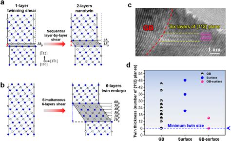 Nucleation Of Deformation Twins In W Nanowires A Classical Mode Of