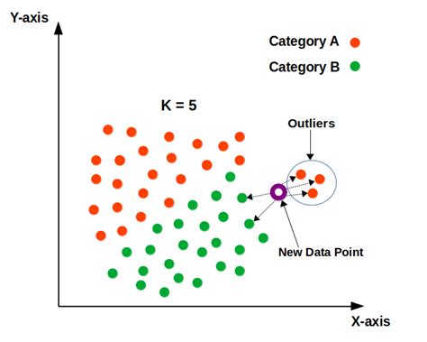 K Nearest Neighbors Knn Algorithm For Machine Learning By Ashish