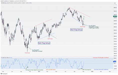 Sp Spx Chart Image By Jtq Tradingview