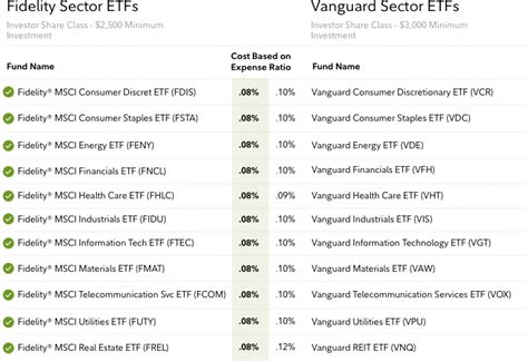 No minimum investment mutual funds - Fidelity