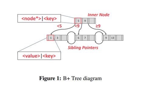 B Plus Tree Index 1 | wlbf.github.io