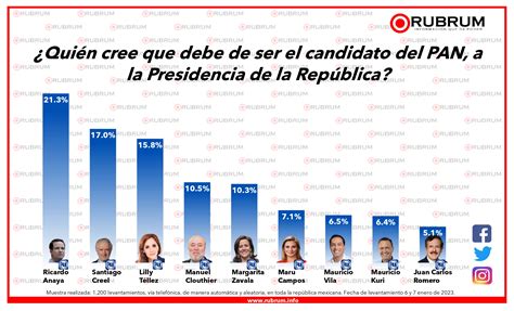 Preferencias Presidenciales Internas De Los Partidos Rumbo Al 2024 9