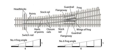 Turnouts With Troubles May Benefit From These Advanced Tips Trains