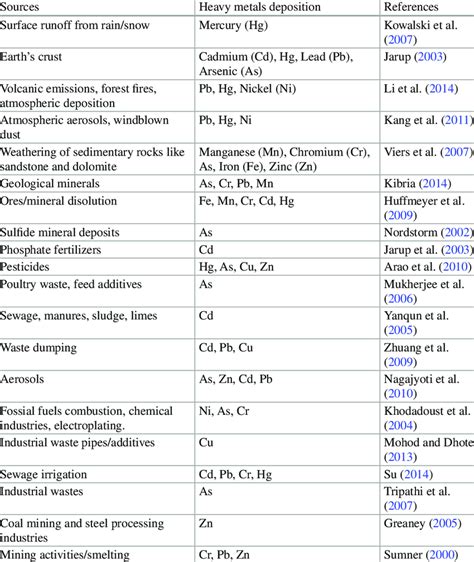 Different sources of heavy metals | Download Scientific Diagram