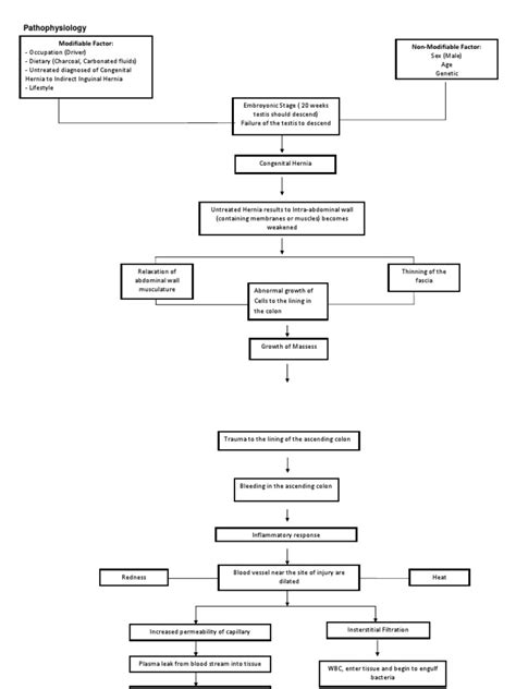 Colorectal Cancer Pathophysiology