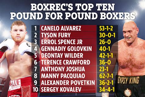 Tyson Fury Named Second P4p Best Boxer In World Ahead Of Crawford As