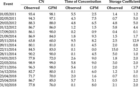 Calibrated Parameters Of The Hydrological Model Download Scientific