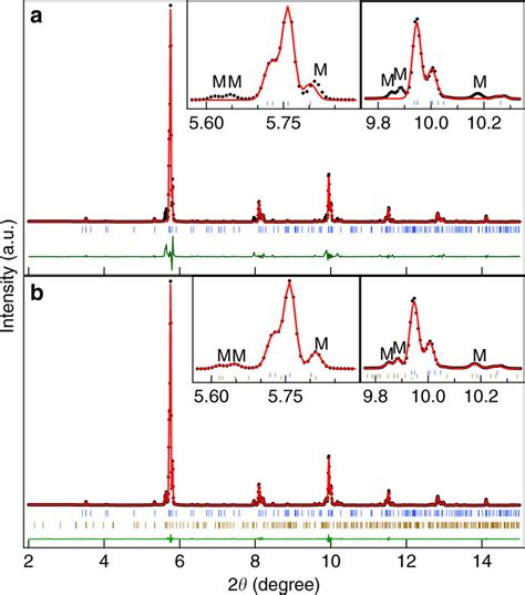 Rietveld Fits For The Synchrotron X Ray Powder Diffraction Patterns At