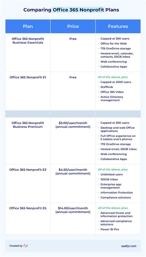 Are The Free Office 365 Nonprofit Plans Worth It