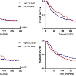 Survival Analysis Of Pc Patients According To Different Lipid Level In