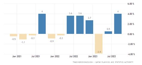 Catar Pib Tasa De Crecimiento Trimestral 2004 2022 Datos 2023