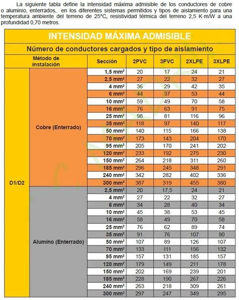 Mejor Tabla Seccion De Cableen el mundo Desbloquea más conocimientos