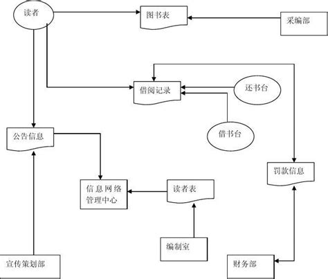 图书馆业务流程图word文档在线阅读与下载免费文档