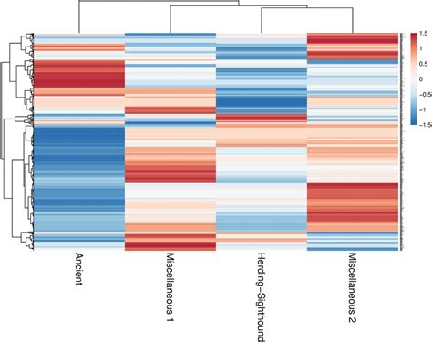 Heatmap Showing The Relative Abundance Color And Relationship Download Scientific Diagram