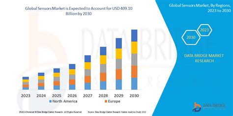 Sensors Market Size Trends Value Share And Growth Drivers By 2030