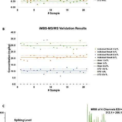 A Data Analysis Of Results From 21 Blank Mussel Samples And Spiked