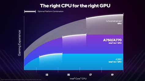 Intel Announces Arc GPU And Core CPU Bundles For Balanced Builds