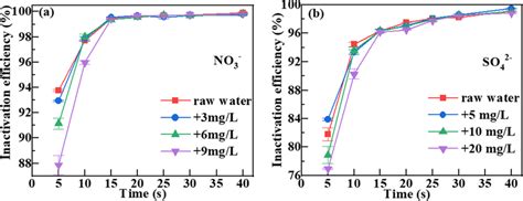 Effect Of A No B So Concentrations On The Disinfection Of