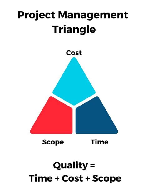 What Is The Project Management Triangle