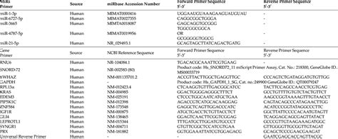Primer sequences employed to measure miRNA sequences and gene ... 